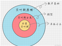 Spark-机器学习(5)分类学习之朴素贝叶斯算法