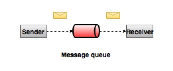 point-to-point messaging system