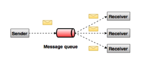 publish-subscribe messaging system