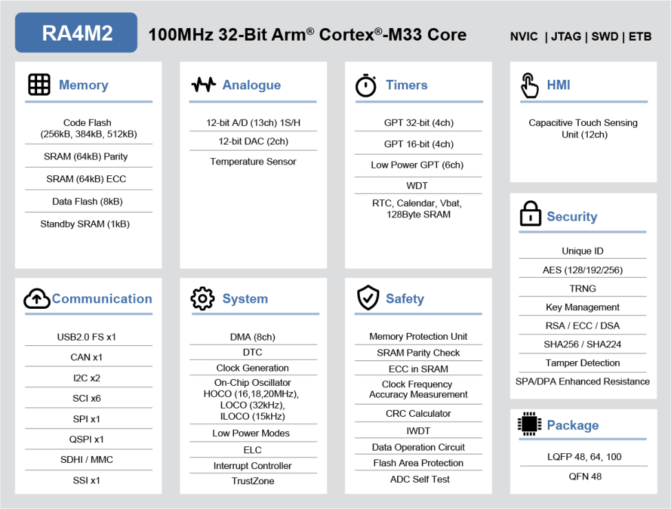 ra4m2 block diagram