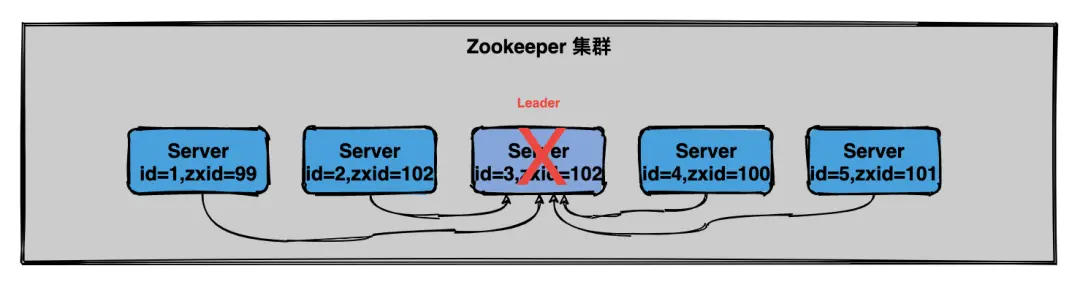 集群 leader 节点故障