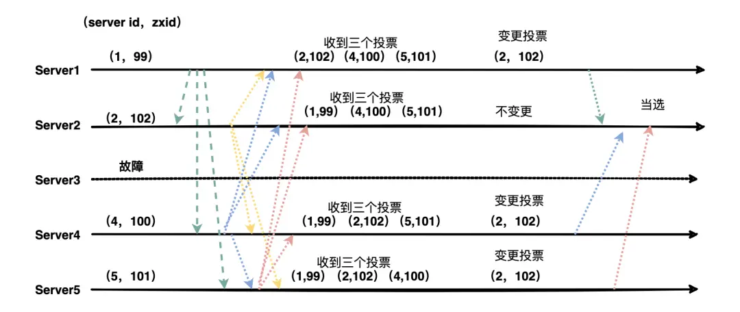 运行器 leader 故障后选举流程