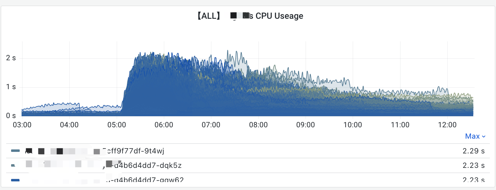 cpu 飙升