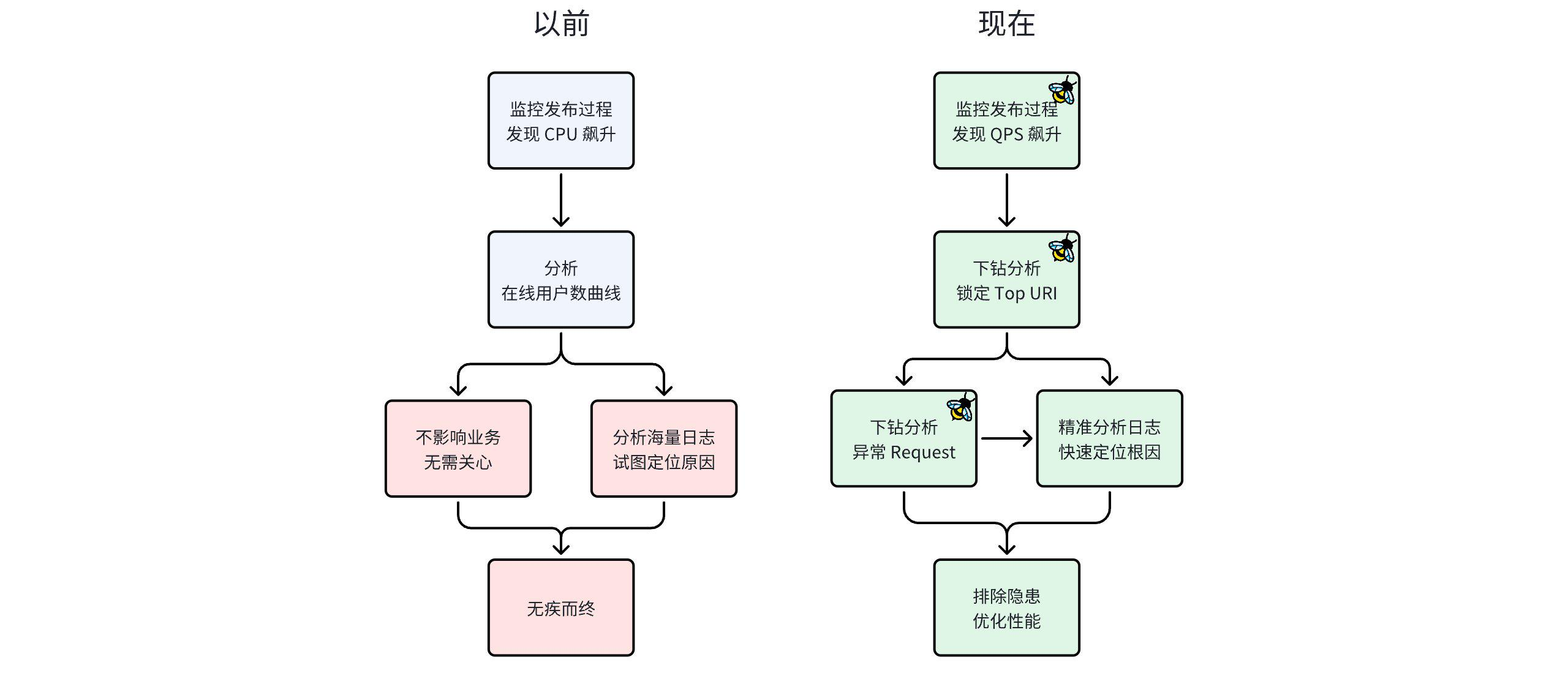 分析思路对比图