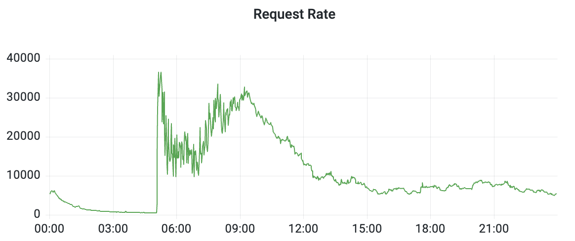 request rate