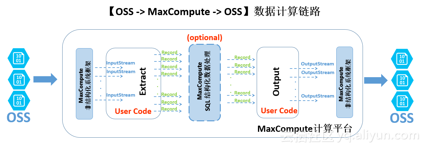 fig.1.数据计算链路