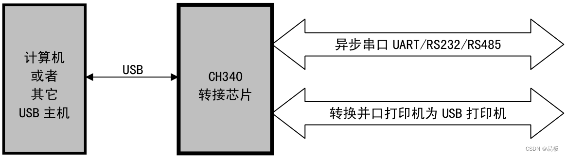 ch340与计算机和设备的连接