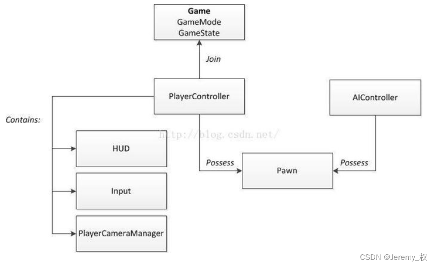 playercontroller和pawn的关系