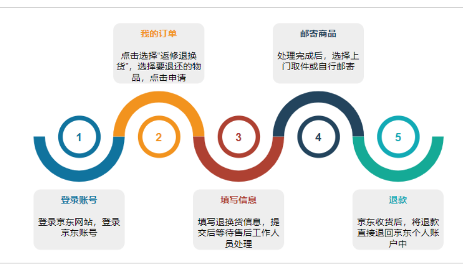 京东换货是先退还是先寄新的?流程是什么?