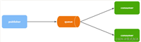 RabbitMQ(任务模型,交换机(广播,订阅,通配符订阅))