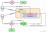 ZK（ZooKeeper）分布式锁实现，史上超级详细