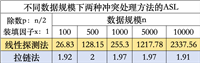 数据结构——散列表查找性能综合实验 #散列表 #树表 #线性探测法 #拉链法 #装填因子 #查找 #实验报告