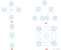 【图形结构】图 {图的基本概念；图的存储结构：邻接矩阵，邻接表；图的遍历：BFS，DFS}