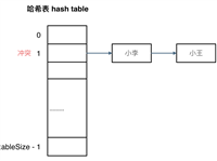 Day06哈希表基础,unordered_set,unordered_map