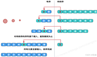 算法分析与设计第三章——(排序算法)