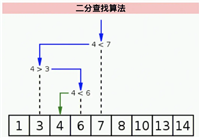 Java二分查找冒泡排序插入排序