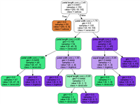 scikit-learn决策树算法笔记总结
