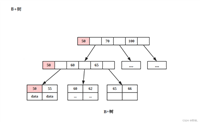 Mysql-B+树