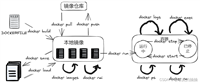 Docker-简介、基本操作