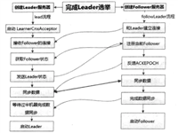 ZooKeeper技术细节_zookeeper and 服务器 and 客户端 and 数据节点