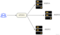 【SpringCloud】API网关(Spring Cloud Gateway)