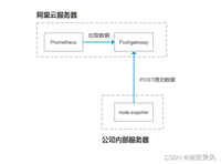 Prometheus的Pushgateway快速部署及使用
