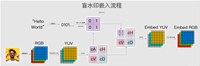 盲水印、暗水印(Blind Watermark)算法简明教程:算法原理、流程以及基于C/C++ 的代码实现