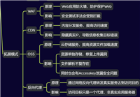 第3天:基础入门-Web架构&OSS存储&负载均衡&CDN加速&反向代理&WAF防护