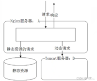 Nginx + Tomcat 搭建负载均衡、动态分离