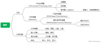 CPU、内存、缓存的关系