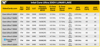英特尔酷睿 Ultra 5 228V 处理器跑分首曝,17~30W 低端单核超 54W 旗舰 Ultra 9 185H
