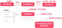视频直播技术干货:一文读懂主流视频直播系统的推拉流架构、传输协议等