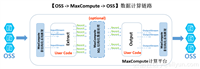 MaxCompute与OSS非结构化数据读写互通(及图像处理实例)