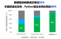 动转静两大升级!一键转静成功率领先,重点模型训练提速18%+