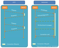 物联网协议对比(HTTP、websocket、XMPP、COAP、MQTT和DDS协议)