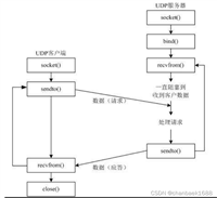 udp接收发送数据程序以及注意事项