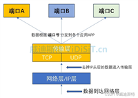 网络端口(包括TCP端口和UDP端口)的作用、定义、分类,以及在视频监控和流媒体通信中的定义