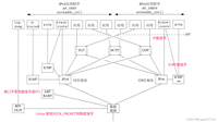 板凳---------unix网络编程卷1:第二章传输层:TCP、UDP 和 SCTP
