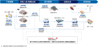 云享·案例丨打造数智物流底座,华为云DTSE助力物联云仓解锁物流新“速度”