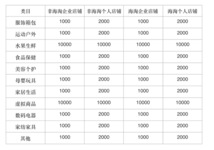 拼多多开店押金多少钱?需要什么条件?