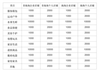 拼多多开店押金多少钱？需要什么条件？