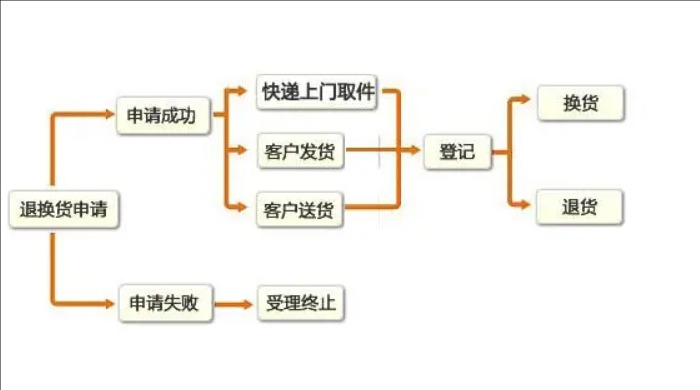 淘宝怎么换货而不退货怎么走流程?在哪申请?