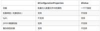 SpringBoot中@Value获取值和@ConfigurationProperties获取值用法及比较
