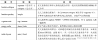 CSS3表格和表单样式显示效果
