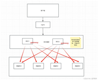 Springboot整合GateWay+Nacos实现动态路由