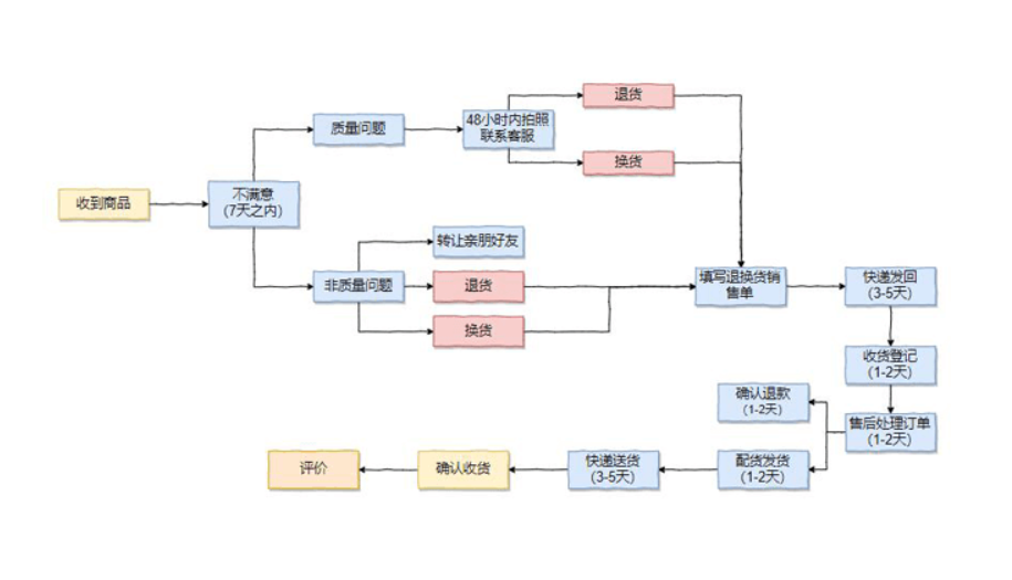 闲鱼怎么退款给买家?流程是什么?