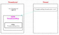 并发编程模式之ThreadLocal源码和图文解读