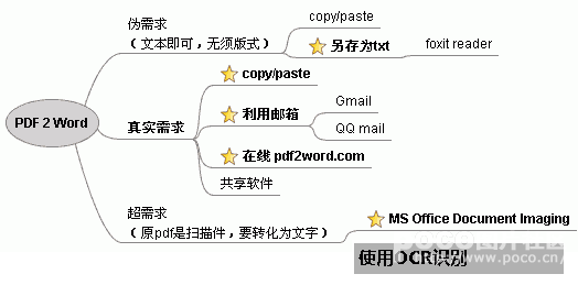 pdf转换成word文档方法总结 