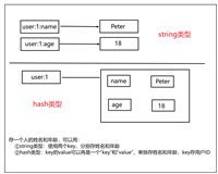 Redis远程字典服务器 hash类型示例详解