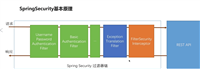 新版SpringSecurity5.x使用与配置详解